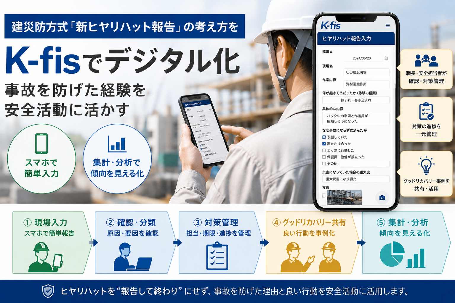 K-fisで新ヒヤリハット報告をスマホ入力し、対策管理やグッドリカバリー事例共有に活用するイメージ